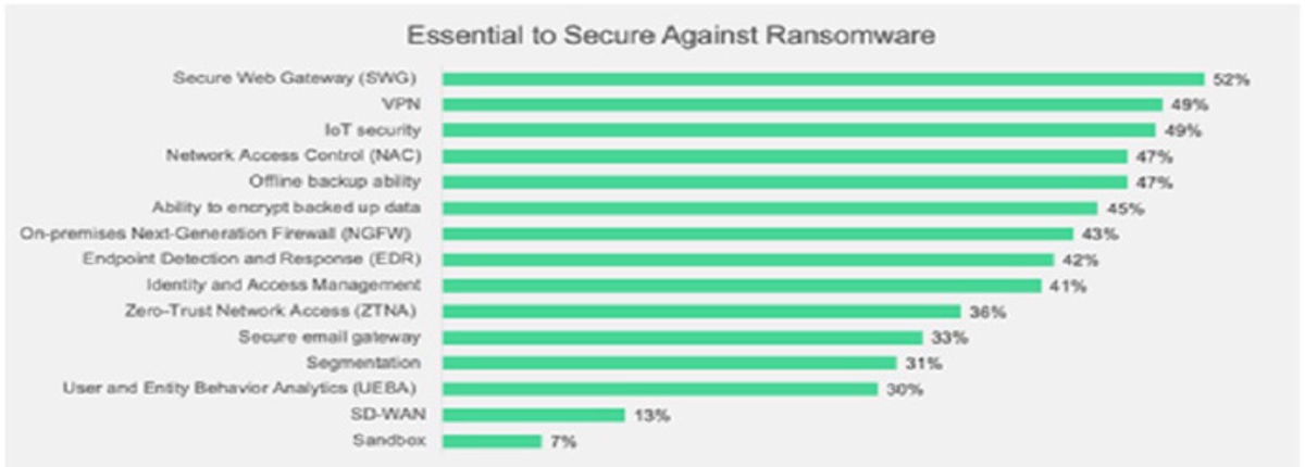 2/3 các tổ chức từng là mục tiêu của ít nhất một vụ tấn công ransomware