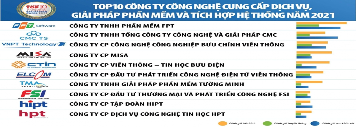 CMC TS tiếp tục đứng Top 2 doanh nghiệp công nghệ uy tín tại Việt Nam