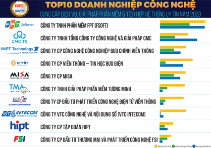CMC TS ranks 2nd in Vietnam Top 10 Technology Companies in 2020