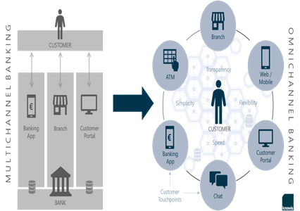 Ngân hàng đa kênh (Omnichannel Banking) - Khái niệm, ý nghĩa và ví dụ cụ thể về Omnichannel Banking
