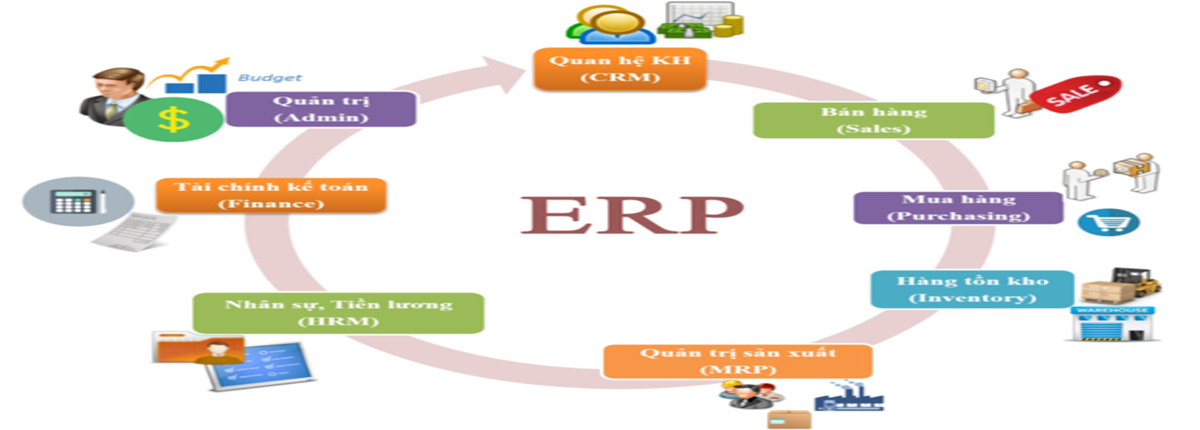 ERP -  Giải pháp phần mềm quản lý đa năng dùng trong các doanh nghiệp