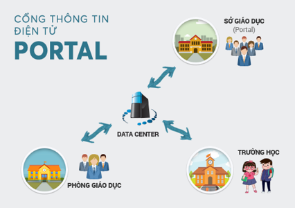 Tăng cường xây dựng và triển khai cổng thông tin điện tử dành cho giáo dục