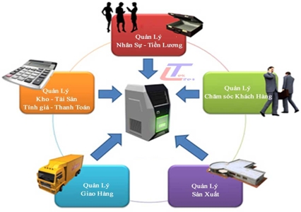 Bạn biết những gì về phần mềm quản trị doanh nghiệp?