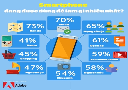 INFOGRAPHIC:SMARTPHONE ĐANG ĐƯỢC DÙNG LÀM GÌ NHIỀU NHẤT ?