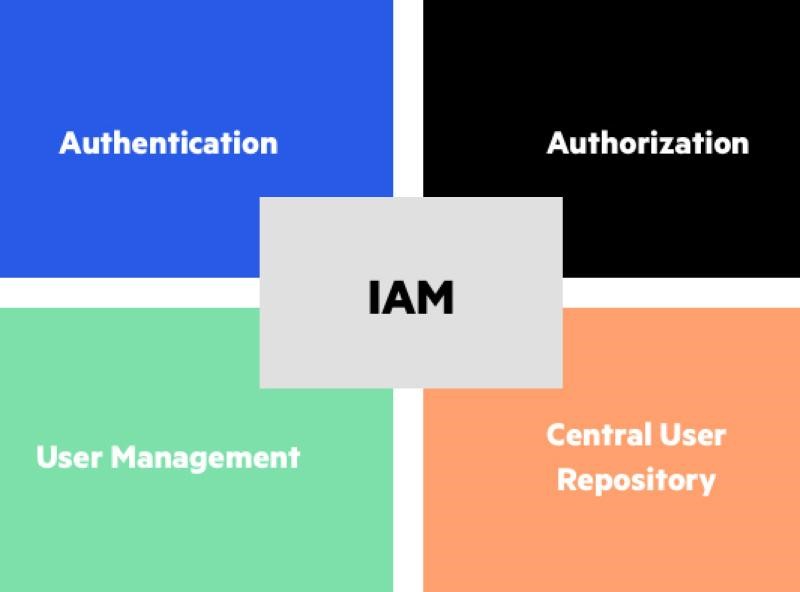 Định danh và xác thực số (IAM)